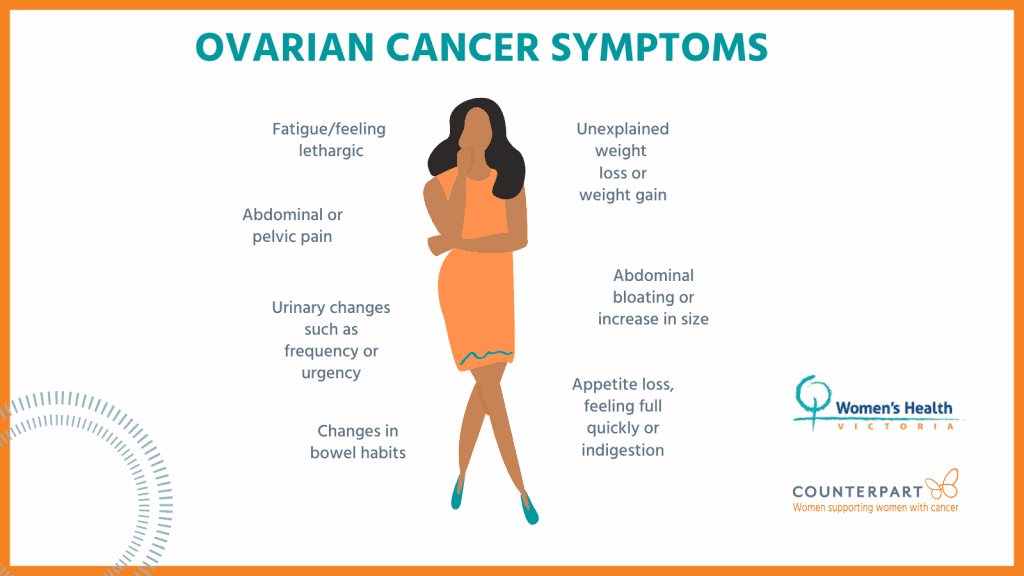 Infographic with the symptoms of ovarian cancer displayed around a picture of a woman.
Text: Ovarian Cancer Symptoms: Fatigue/feeling lethargic; Abdominal or pelvic pain; Urinary changes such as frequency and urgency; Changes is bowel habits; Unexplained weight loss or weight gain; Abdominal bloating or increase in size; Appetite loss, feeling full quickly.