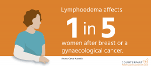 Lymphoedema affects 1 in 5 women after breast or a gynaecological cancer