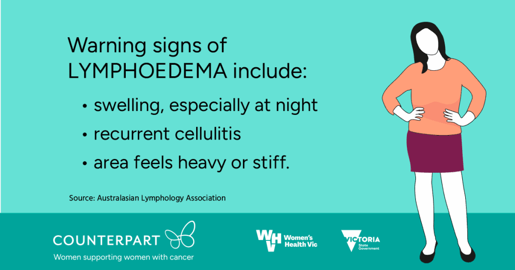 Warning signs of LYMPHOEDEMA include: 
* swelling, especially at night
* recurrent cellulitis
* area feels heavy or stiff.
Source: Australasian Lymphology Association. 
Black text on light teal. Illustration of a woman with moderate lymphoedema in her right leg.