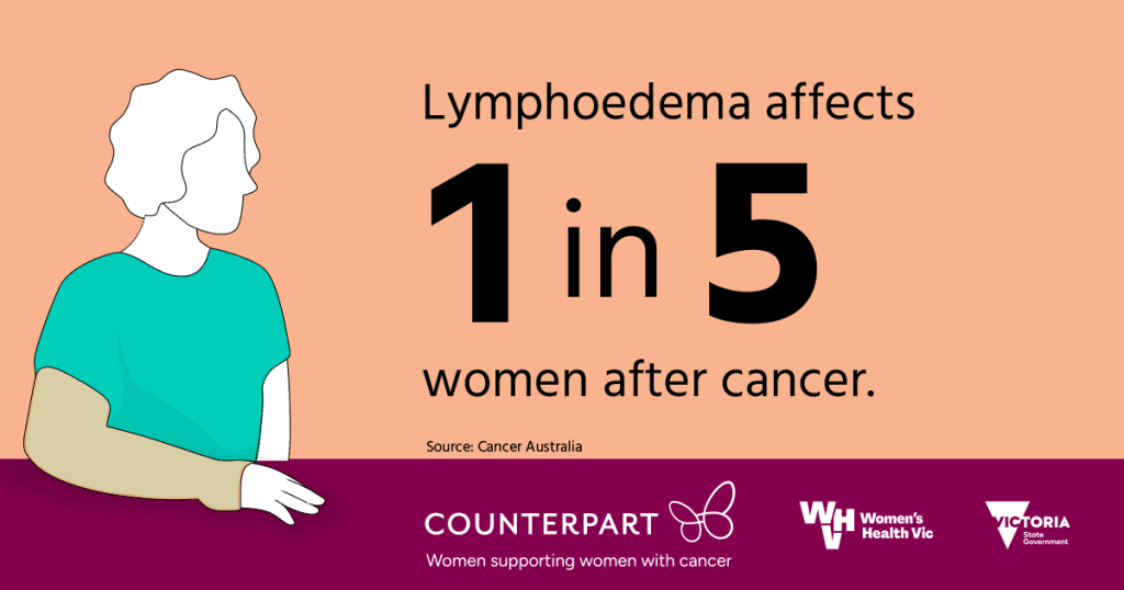 Lymphoedema affects 1 in 5 women after cancer. 
Source: Cancer Australia
Black text on light orange. Illustration of a woman sitting, wearing a compression sleeve on one arn.