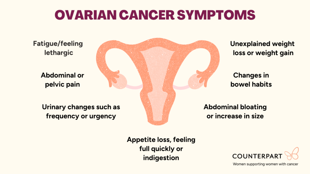 Infographic with the symptoms of ovarian cancer displayed around a picture of the reproductive system.
Text: Ovarian Cancer Symptoms: Fatigue/feeling lethargic; Abdominal or pelvic pain; Urinary changes such as frequency and urgency; Changes is bowel habits; Unexplained weight loss or weight gain; Abdominal bloating or increase in size; Appetite loss, feeling full quickly.