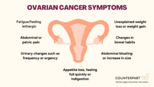 Infographic with the symptoms of ovarian cancer displayed around a picture of the reproductive system. Text: Ovarian Cancer Symptoms: Fatigue/feeling lethargic; Abdominal or pelvic pain; Urinary changes such as frequency and urgency; Changes is bowel habits; Unexplained weight loss or weight gain; Abdominal bloating or increase in size; Appetite loss, feeling full quickly.
