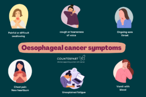 oesophageal cancer symptoms graphic. 'Painful, difficulty swallowing. Cough or hoarseness of voice. Ongoing sore throat. Chest pain. New heartburn. Unexplained fatigue. Vomit with blood.'