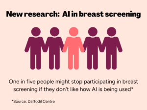 'New research: AI in breast screening.' graphic of 5 human icons, 4 are maroon and one is a peachy pink. 'one in five people might stop participating in breast screening if they don't like how AI is being used.'