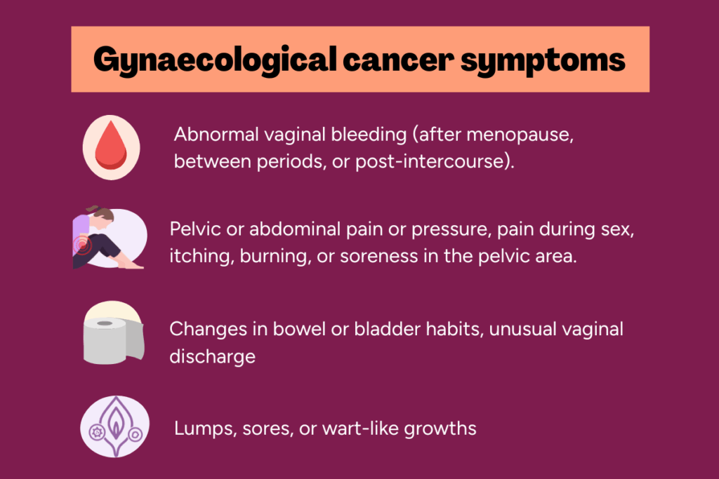 Gynaecological cancer symptoms listed with stylised graphics representing each: Abnormal vaginal bleeding (after menopause, between periods, or post-intercourse). Pelvic or abdominal pain or pressure, pain during sex, itching, burning or soreness in the pelvic area. Changes in bowel or bladder habits, unusual vaginal discharge. Lumps, sores or wart-like growths.