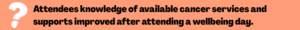 Attendees knowledge of available cancer services and supports improved after attending a wellbeing day.