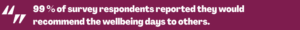 99 % of survey respondents reported they would recommend the wellbeing days to others.