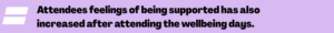 Attendees feelings of being supported increased after attending the wellbeing days.