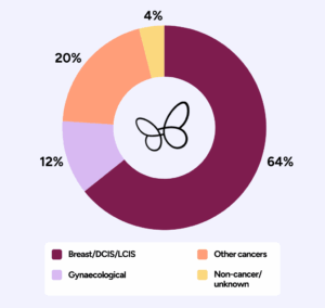 Pie chart of service use by cancer type Breast/DCIS/LCIS, 64% Gynaecological 12% Other cancers 20% non-cancer/unknown 4%