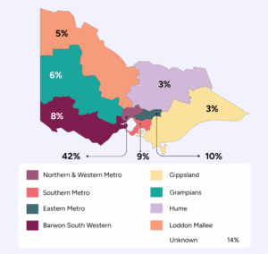 Color coded map of Victoria showing percentages of service use by region. Northern & Western Metro 42.5% Southern Metro 9.7% Eastern Metro 8.6% Barwon South Western 8.1% Gippsland 2.6% Grampians 6.2% Hume 3.4% Loddon Mallee 4.7% Unknown 14.2%