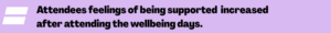 Attendees feelings of being supported increased after attending the wellbeing days.