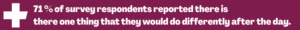 71 % of survey respondents reported there is there one thing that they would do differently after the day.
