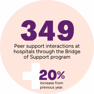 349 peer support interactions at hospitals through the Bridge of Support program. 20% increase from previous year.