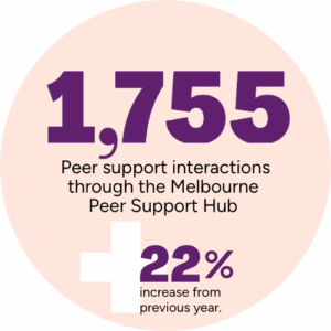 1,755 peer support interactions through the Melbourne Peer Support Hub. 22% increase from previous year.