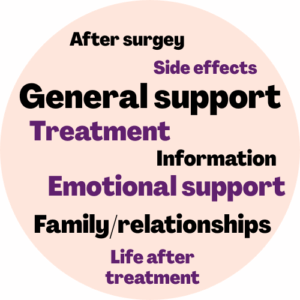 Most common peer support topics discussed After surgery, general support, treatment, emotional support, family/relationships, information, side effects, life after treatment